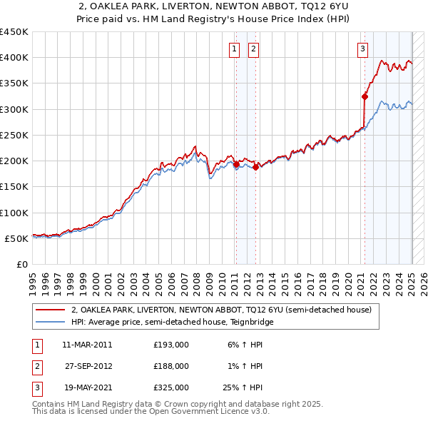 2, OAKLEA PARK, LIVERTON, NEWTON ABBOT, TQ12 6YU: Price paid vs HM Land Registry's House Price Index
