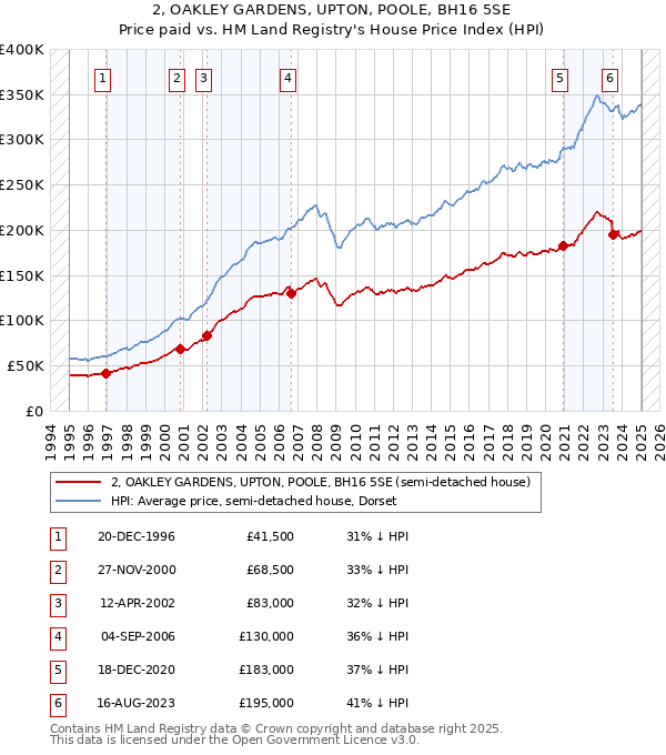 2, OAKLEY GARDENS, UPTON, POOLE, BH16 5SE: Price paid vs HM Land Registry's House Price Index