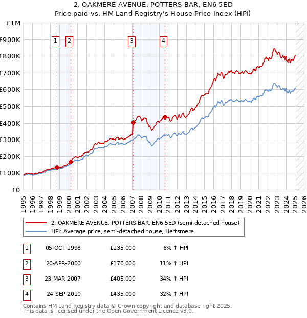 2, OAKMERE AVENUE, POTTERS BAR, EN6 5ED: Price paid vs HM Land Registry's House Price Index