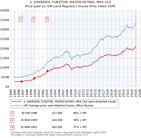 2, OAKRIDGE, FURZTON, MILTON KEYNES, MK4 1AZ: Price paid vs HM Land Registry's House Price Index