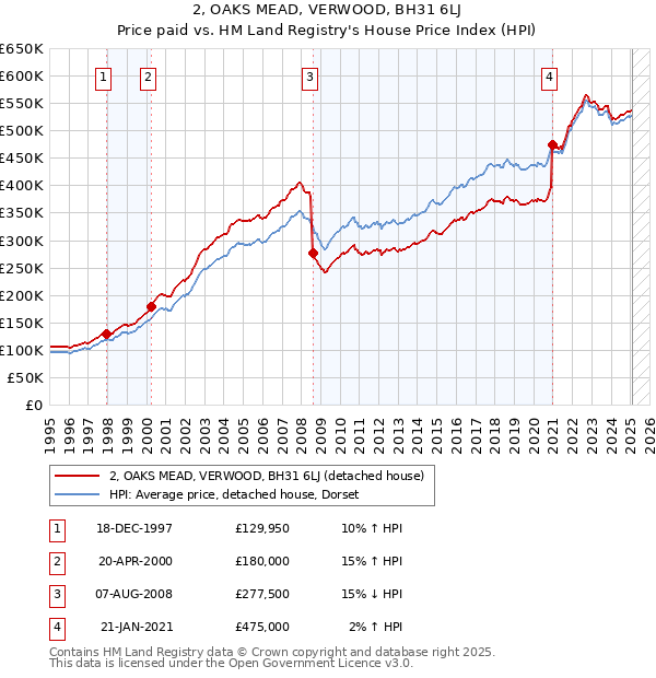 2, OAKS MEAD, VERWOOD, BH31 6LJ: Price paid vs HM Land Registry's House Price Index