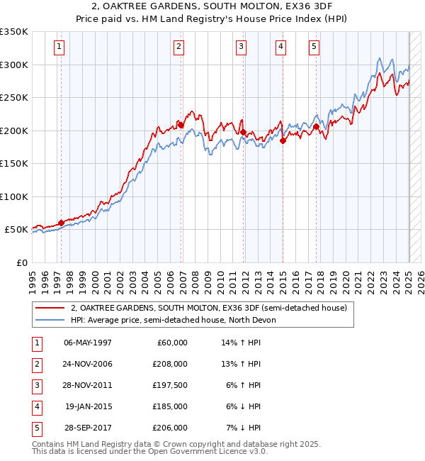 2, OAKTREE GARDENS, SOUTH MOLTON, EX36 3DF: Price paid vs HM Land Registry's House Price Index
