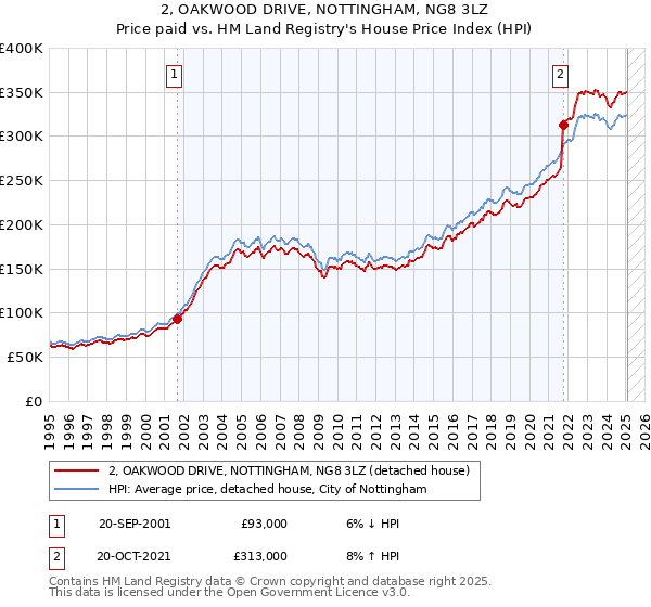 2, OAKWOOD DRIVE, NOTTINGHAM, NG8 3LZ: Price paid vs HM Land Registry's House Price Index
