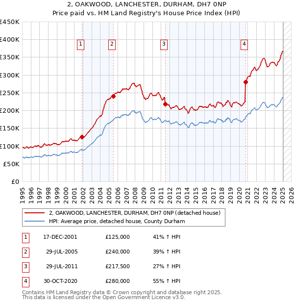2, OAKWOOD, LANCHESTER, DURHAM, DH7 0NP: Price paid vs HM Land Registry's House Price Index
