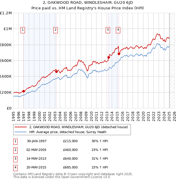 2, OAKWOOD ROAD, WINDLESHAM, GU20 6JD: Price paid vs HM Land Registry's House Price Index