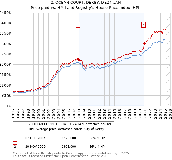 2, OCEAN COURT, DERBY, DE24 1AN: Price paid vs HM Land Registry's House Price Index