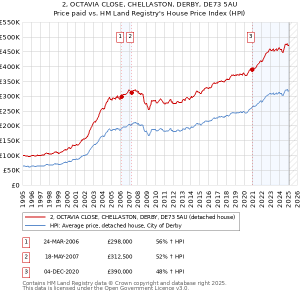 2, OCTAVIA CLOSE, CHELLASTON, DERBY, DE73 5AU: Price paid vs HM Land Registry's House Price Index
