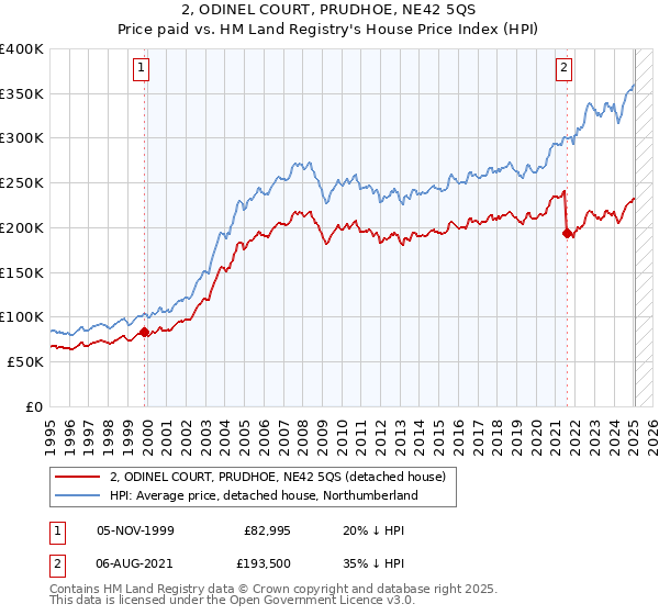 2, ODINEL COURT, PRUDHOE, NE42 5QS: Price paid vs HM Land Registry's House Price Index