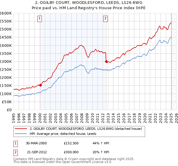 2, OGILBY COURT, WOODLESFORD, LEEDS, LS26 8WG: Price paid vs HM Land Registry's House Price Index