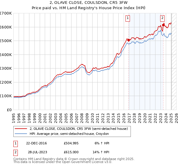 2, OLAVE CLOSE, COULSDON, CR5 3FW: Price paid vs HM Land Registry's House Price Index