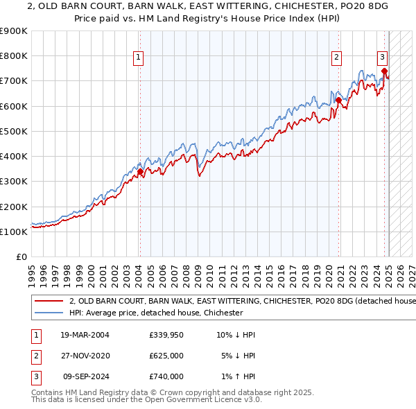 2, OLD BARN COURT, BARN WALK, EAST WITTERING, CHICHESTER, PO20 8DG: Price paid vs HM Land Registry's House Price Index