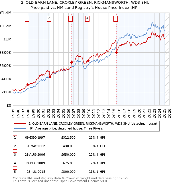 2, OLD BARN LANE, CROXLEY GREEN, RICKMANSWORTH, WD3 3HU: Price paid vs HM Land Registry's House Price Index