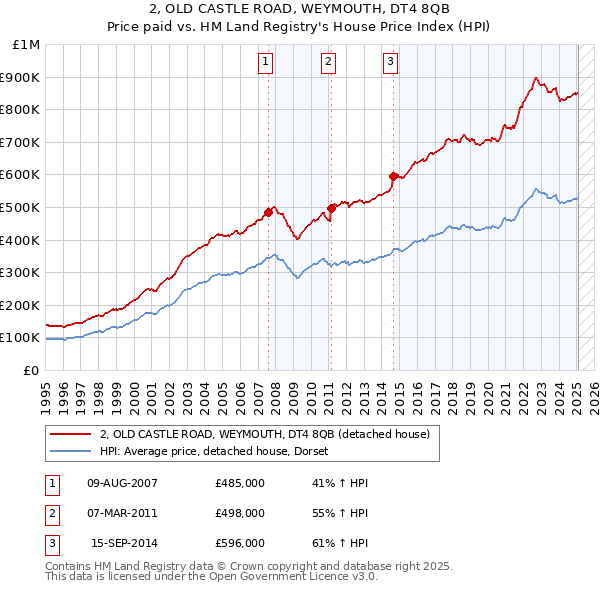 2, OLD CASTLE ROAD, WEYMOUTH, DT4 8QB: Price paid vs HM Land Registry's House Price Index