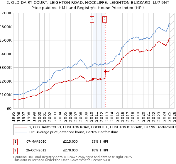 2, OLD DAIRY COURT, LEIGHTON ROAD, HOCKLIFFE, LEIGHTON BUZZARD, LU7 9NT: Price paid vs HM Land Registry's House Price Index