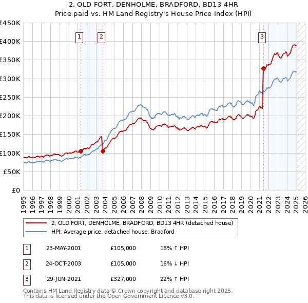 2, OLD FORT, DENHOLME, BRADFORD, BD13 4HR: Price paid vs HM Land Registry's House Price Index