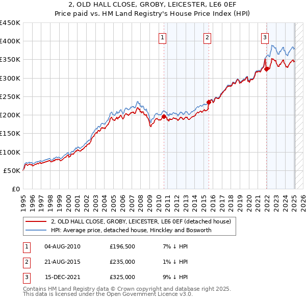 2, OLD HALL CLOSE, GROBY, LEICESTER, LE6 0EF: Price paid vs HM Land Registry's House Price Index