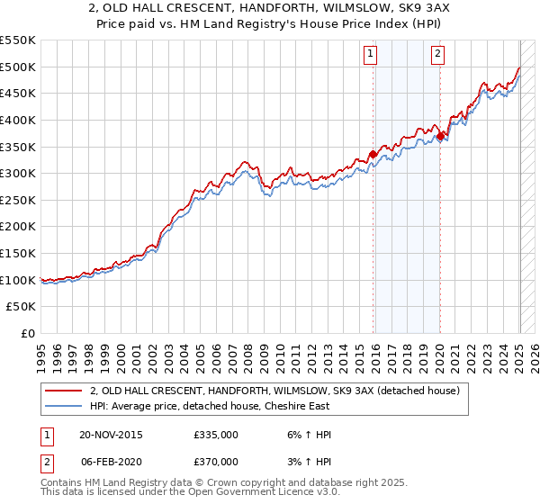 2, OLD HALL CRESCENT, HANDFORTH, WILMSLOW, SK9 3AX: Price paid vs HM Land Registry's House Price Index
