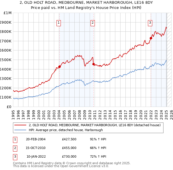 2, OLD HOLT ROAD, MEDBOURNE, MARKET HARBOROUGH, LE16 8DY: Price paid vs HM Land Registry's House Price Index