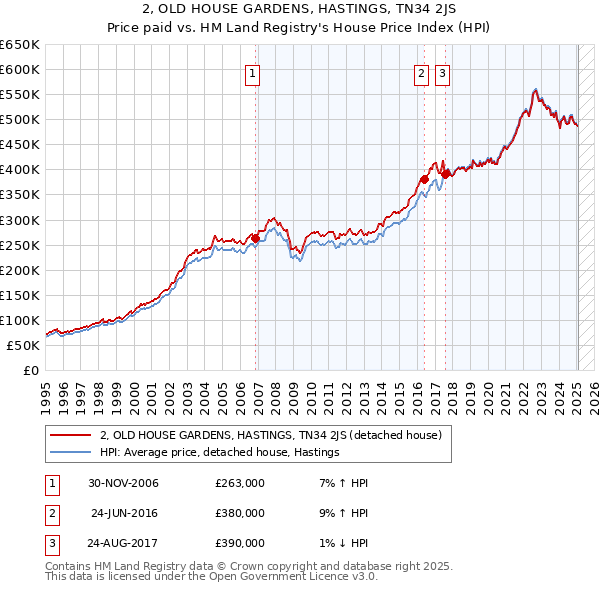 2, OLD HOUSE GARDENS, HASTINGS, TN34 2JS: Price paid vs HM Land Registry's House Price Index