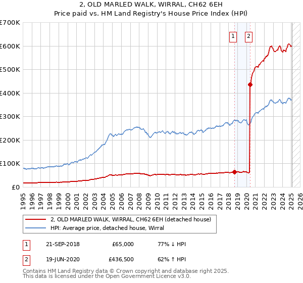 2, OLD MARLED WALK, WIRRAL, CH62 6EH: Price paid vs HM Land Registry's House Price Index