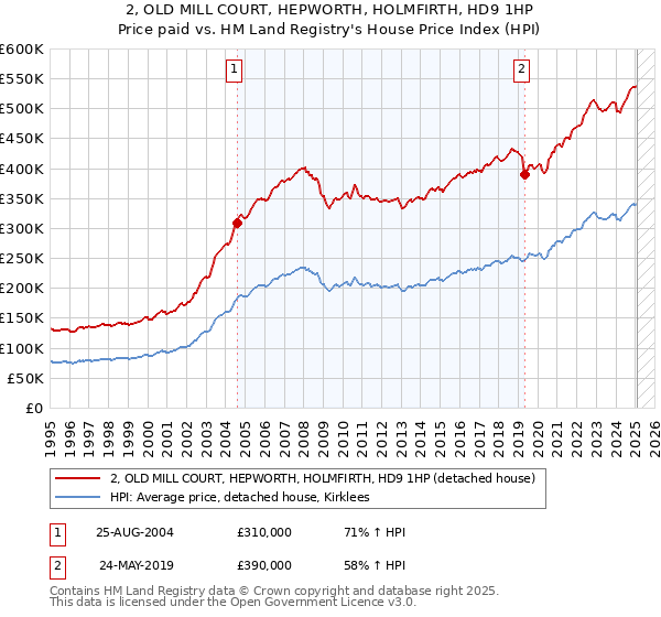 2, OLD MILL COURT, HEPWORTH, HOLMFIRTH, HD9 1HP: Price paid vs HM Land Registry's House Price Index