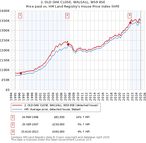 2, OLD OAK CLOSE, WALSALL, WS9 8SE: Price paid vs HM Land Registry's House Price Index
