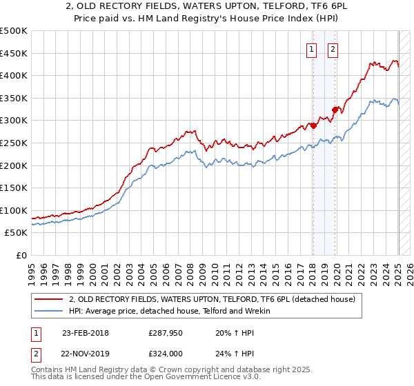 2, OLD RECTORY FIELDS, WATERS UPTON, TELFORD, TF6 6PL: Price paid vs HM Land Registry's House Price Index