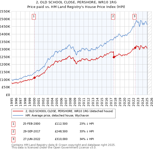 2, OLD SCHOOL CLOSE, PERSHORE, WR10 1RG: Price paid vs HM Land Registry's House Price Index