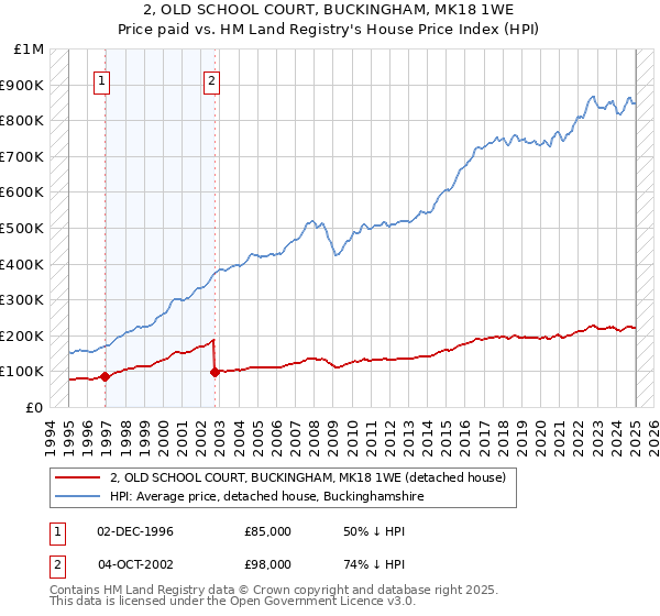 2, OLD SCHOOL COURT, BUCKINGHAM, MK18 1WE: Price paid vs HM Land Registry's House Price Index