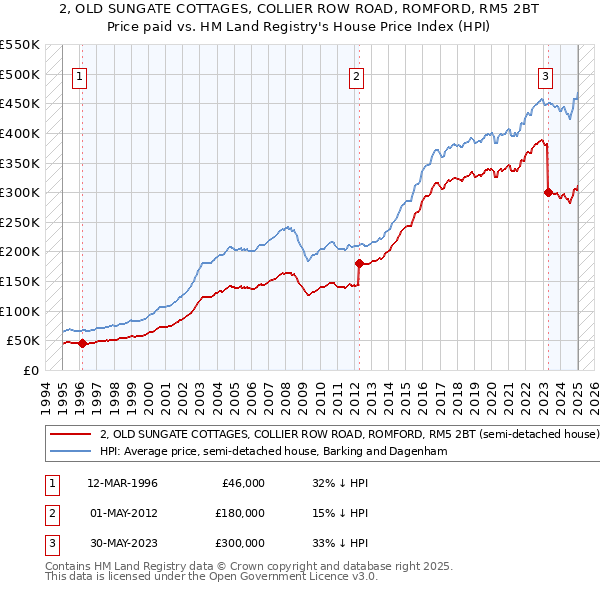 2, OLD SUNGATE COTTAGES, COLLIER ROW ROAD, ROMFORD, RM5 2BT: Price paid vs HM Land Registry's House Price Index