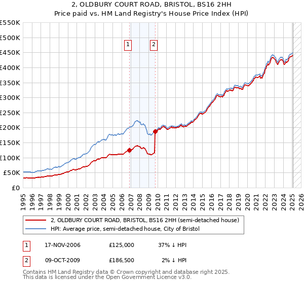 2, OLDBURY COURT ROAD, BRISTOL, BS16 2HH: Price paid vs HM Land Registry's House Price Index