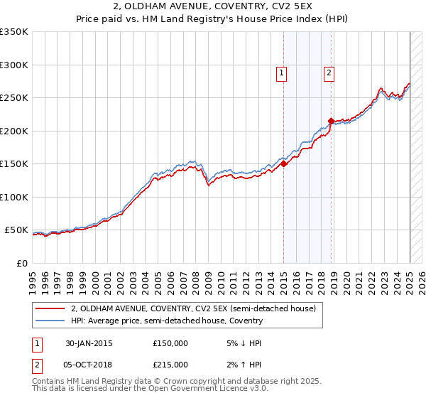 2, OLDHAM AVENUE, COVENTRY, CV2 5EX: Price paid vs HM Land Registry's House Price Index