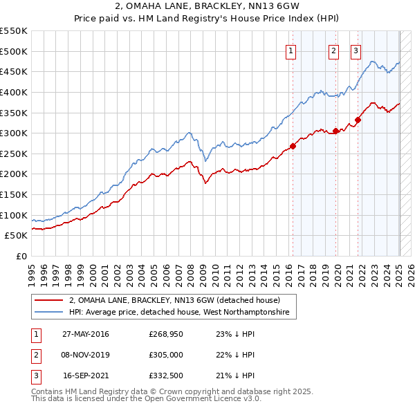 2, OMAHA LANE, BRACKLEY, NN13 6GW: Price paid vs HM Land Registry's House Price Index