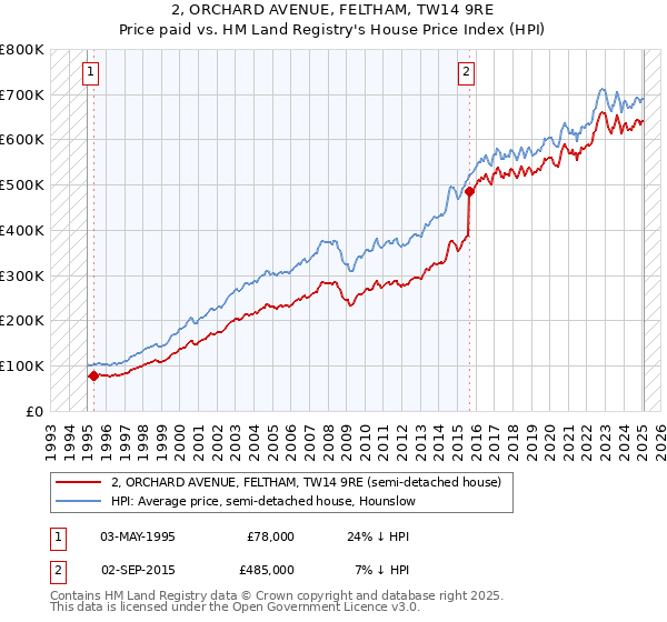 2, ORCHARD AVENUE, FELTHAM, TW14 9RE: Price paid vs HM Land Registry's House Price Index