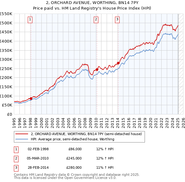 2, ORCHARD AVENUE, WORTHING, BN14 7PY: Price paid vs HM Land Registry's House Price Index