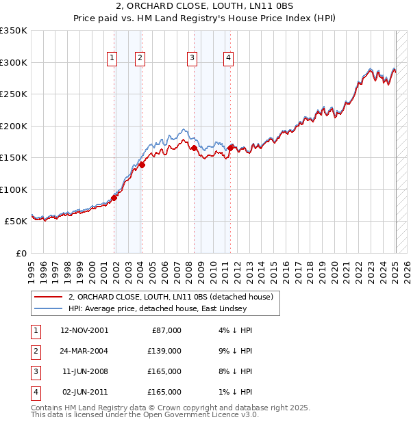 2, ORCHARD CLOSE, LOUTH, LN11 0BS: Price paid vs HM Land Registry's House Price Index