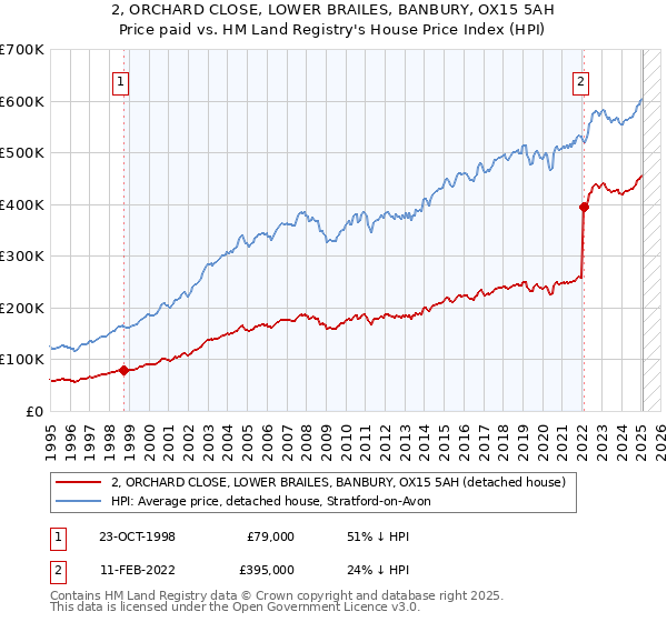 2, ORCHARD CLOSE, LOWER BRAILES, BANBURY, OX15 5AH: Price paid vs HM Land Registry's House Price Index