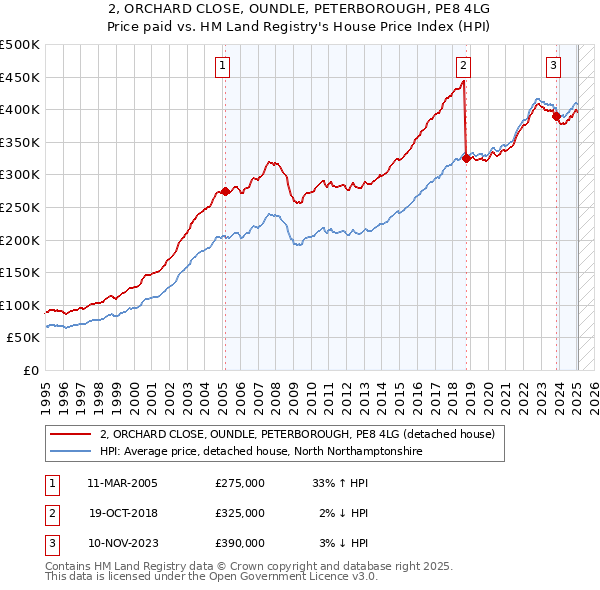 2, ORCHARD CLOSE, OUNDLE, PETERBOROUGH, PE8 4LG: Price paid vs HM Land Registry's House Price Index