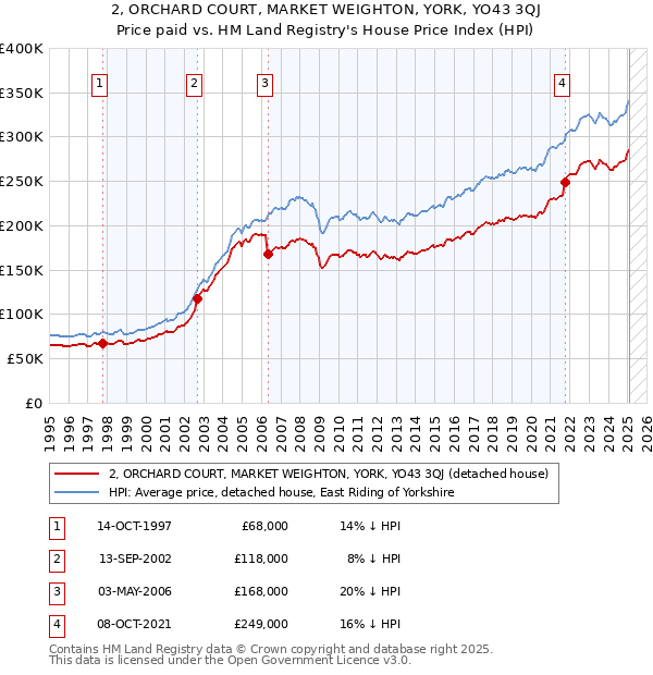 2, ORCHARD COURT, MARKET WEIGHTON, YORK, YO43 3QJ: Price paid vs HM Land Registry's House Price Index