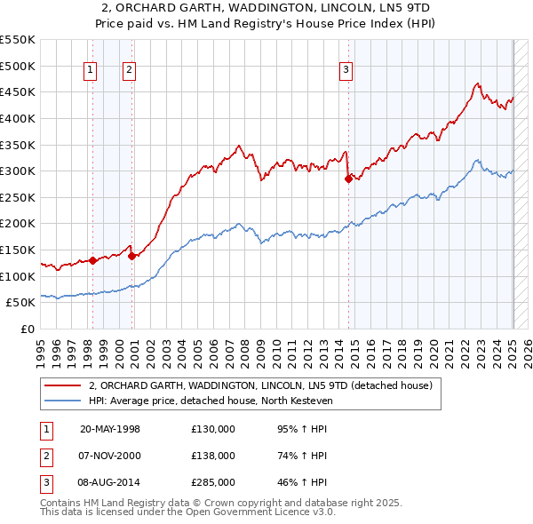 2, ORCHARD GARTH, WADDINGTON, LINCOLN, LN5 9TD: Price paid vs HM Land Registry's House Price Index