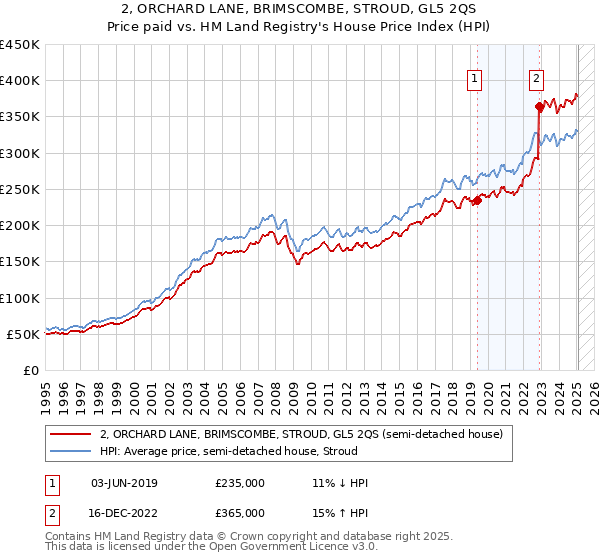 2, ORCHARD LANE, BRIMSCOMBE, STROUD, GL5 2QS: Price paid vs HM Land Registry's House Price Index