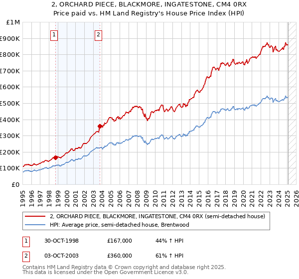 2, ORCHARD PIECE, BLACKMORE, INGATESTONE, CM4 0RX: Price paid vs HM Land Registry's House Price Index