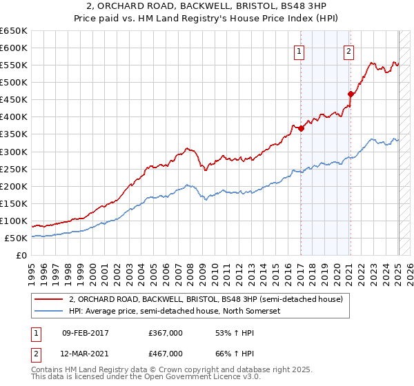 2, ORCHARD ROAD, BACKWELL, BRISTOL, BS48 3HP: Price paid vs HM Land Registry's House Price Index