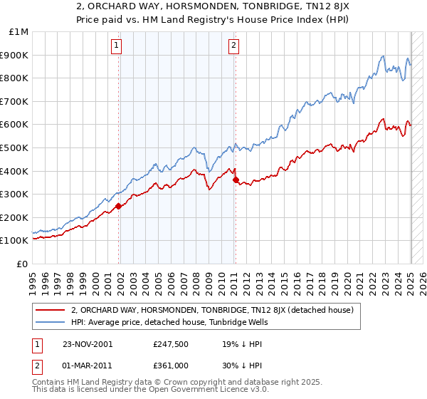 2, ORCHARD WAY, HORSMONDEN, TONBRIDGE, TN12 8JX: Price paid vs HM Land Registry's House Price Index