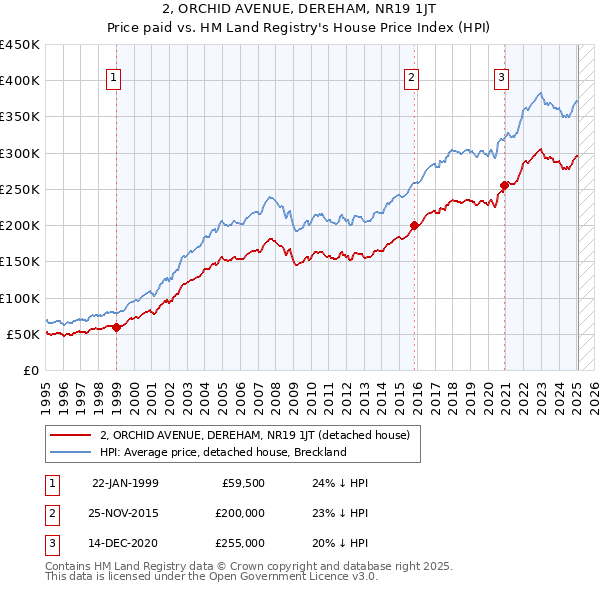 2, ORCHID AVENUE, DEREHAM, NR19 1JT: Price paid vs HM Land Registry's House Price Index