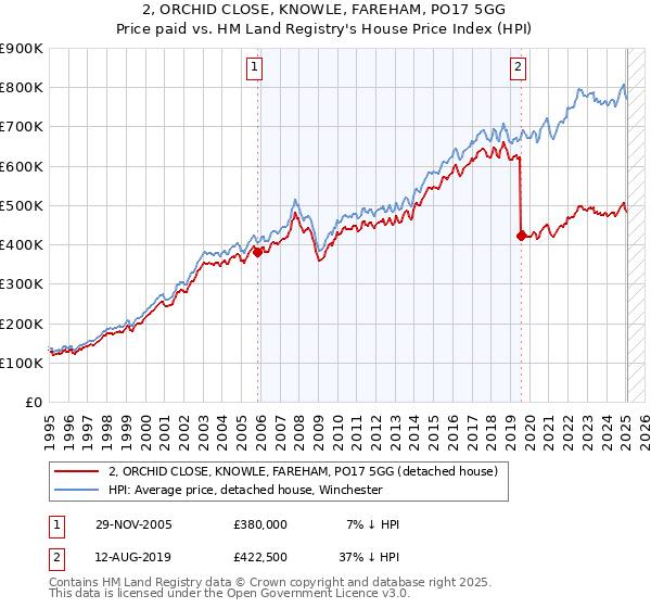 2, ORCHID CLOSE, KNOWLE, FAREHAM, PO17 5GG: Price paid vs HM Land Registry's House Price Index