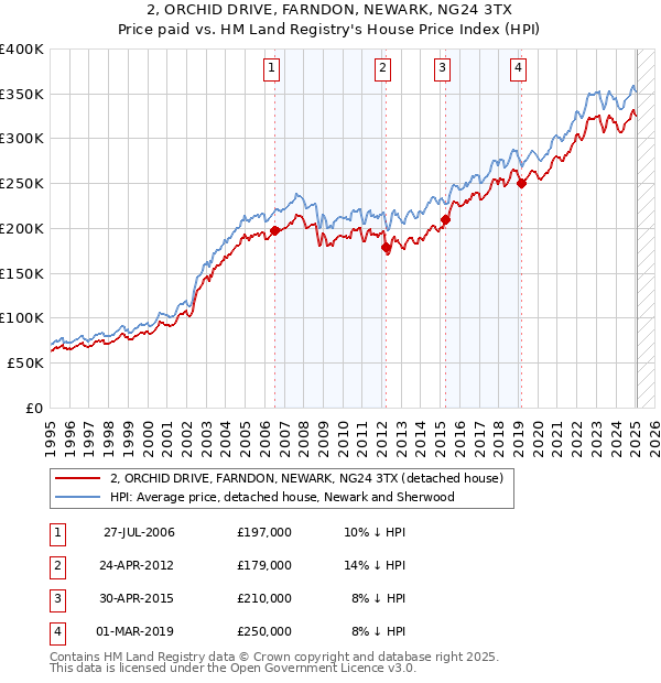 2, ORCHID DRIVE, FARNDON, NEWARK, NG24 3TX: Price paid vs HM Land Registry's House Price Index