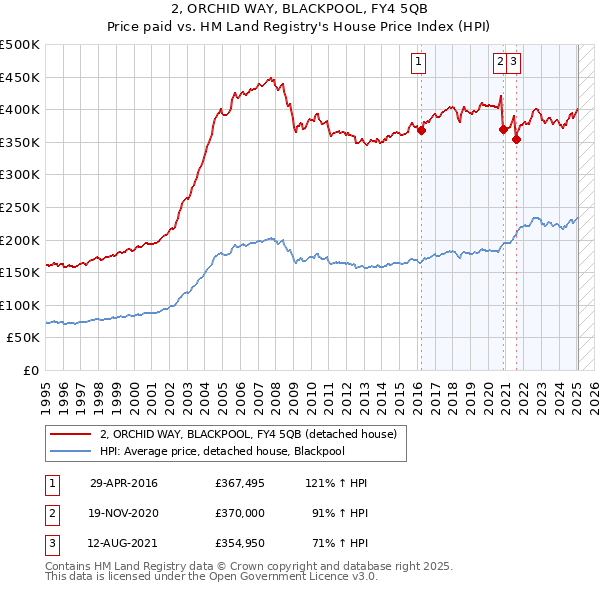 2, ORCHID WAY, BLACKPOOL, FY4 5QB: Price paid vs HM Land Registry's House Price Index