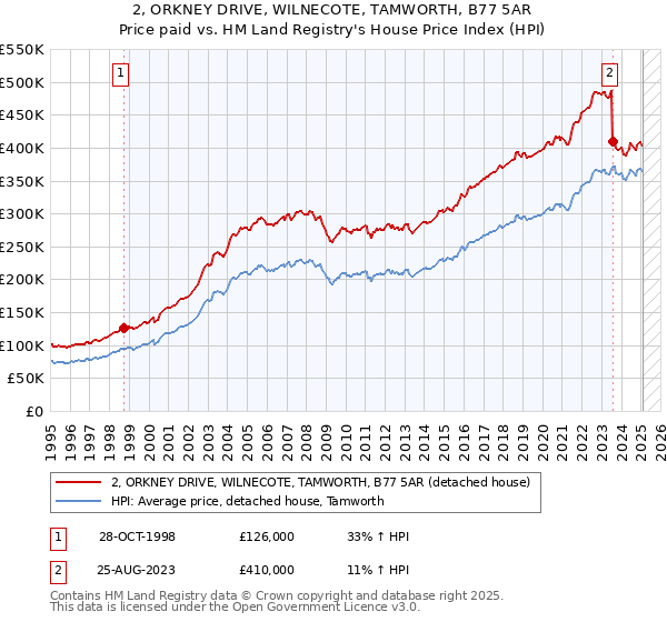 2, ORKNEY DRIVE, WILNECOTE, TAMWORTH, B77 5AR: Price paid vs HM Land Registry's House Price Index