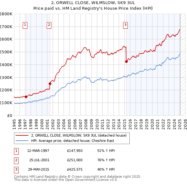 2, ORWELL CLOSE, WILMSLOW, SK9 3UL: Price paid vs HM Land Registry's House Price Index